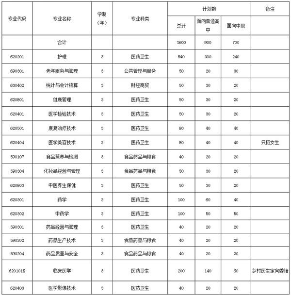 注：以上具体招生专业及计划，最终以安徽省教育厅文件下达为准
