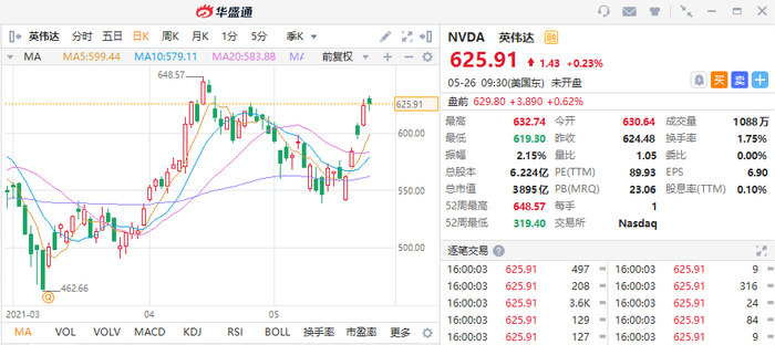 （行情来源：华盛证券）