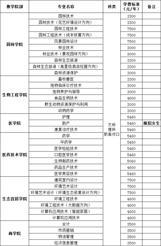 注：以上各专业收费标准按湖南省物价局2019年最新收费标准执行。
