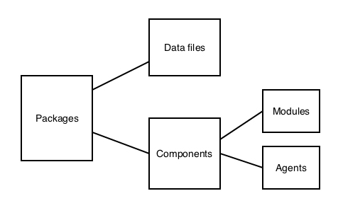 Fuchsia OS 中的模块化，来源: 9to5Google