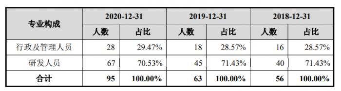 （图说：海创药业员工构成）