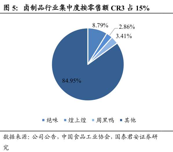 图：卤制品行业集中度按零售额CR3占比