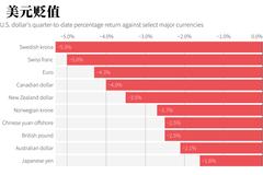 美元“四面楚歌” 本季度以来在全球主要货币中垫底