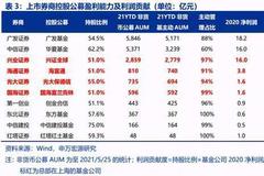 公募基金传上市：兴业证券大涨 一纸文件真能提升券商估值空间？