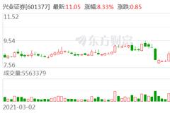 券商股早盘再度活跃 兴业证券涨超9%