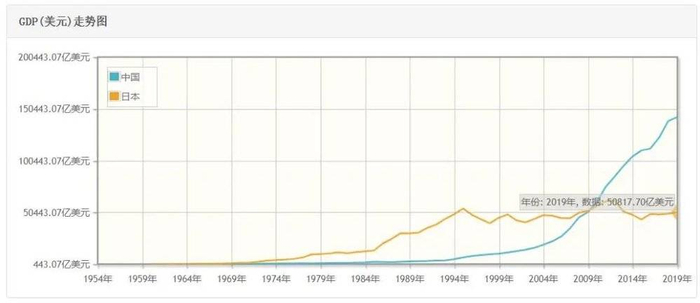中日GDP走势对比