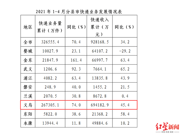  金华市今年1-4月份快递业务发展情况
