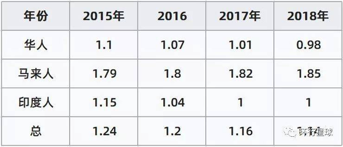 近几年三大民族的总生育率比较，去年马来人总生育率几乎是华人的两倍