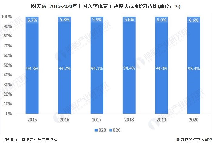 注：统计范围不包括O2O模式。