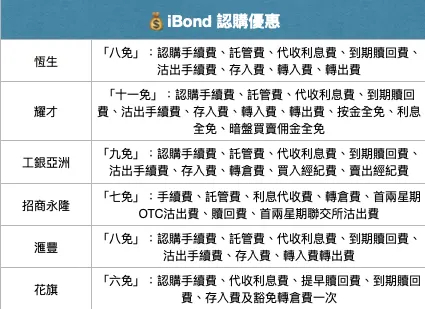 iBond2021认购资料，来源yahoo财经