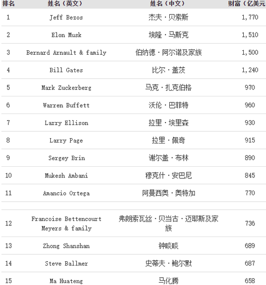 福布斯2021全球富豪排行榜，比尔·盖茨位列第四。