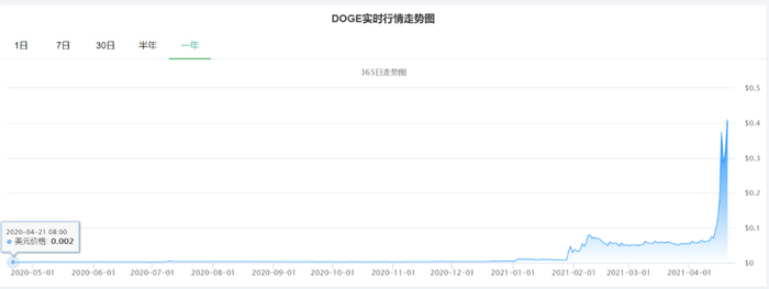 （近一年狗狗币行情走势图，图片来源：比特币家园）