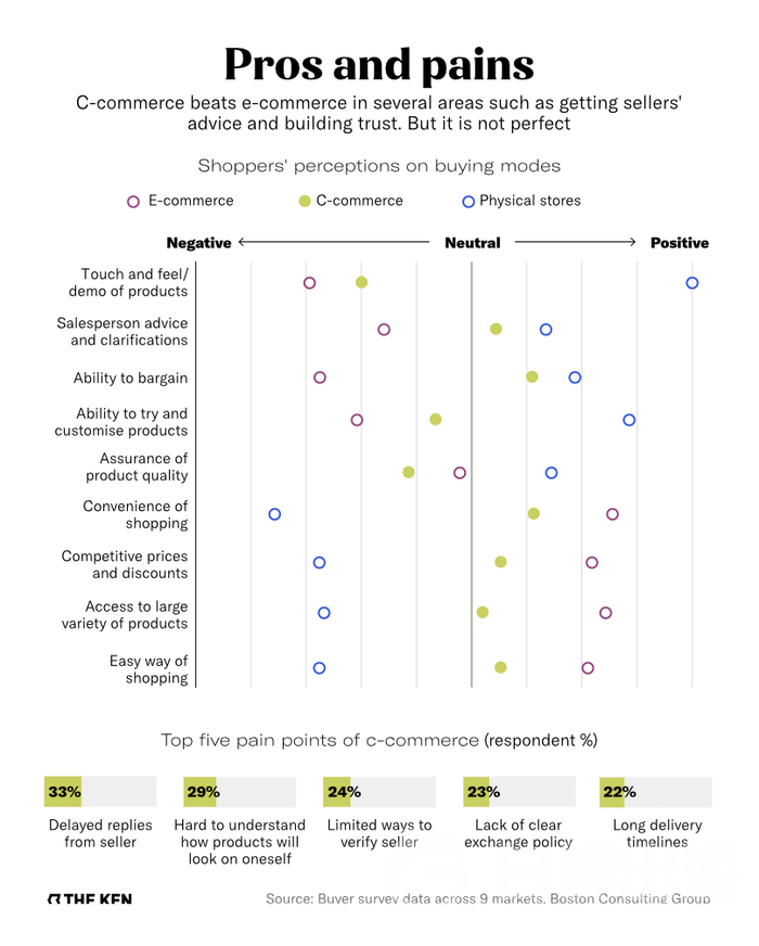 c-commerce 的优缺点对比
