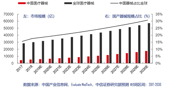 如果再考虑人口老龄化趋势和由此带来的医疗需求增加，医疗护理人员缺乏，我国医疗器械领域还有很大发展潜力。下图为截至