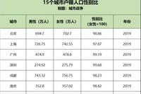 15个特大城市户籍人口均女多男少 大城市更适合女性生存?