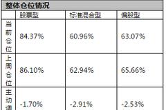 偏股型基金节前两周大幅减仓 非银金融、医药、纺织服装遭弃