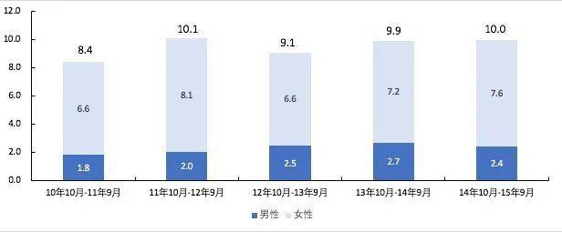 日本每年约有10万人因看护而离职，数据来源：厚生劳动省