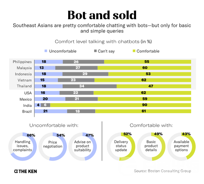 各个地区对于聊天机器人的评价