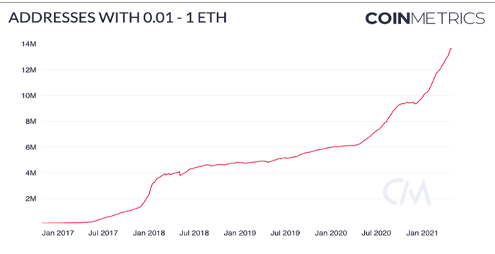 拥有0.01-1个以太坊的地址