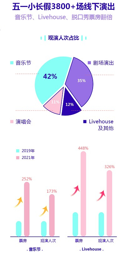 图片来源：《2021五一档演出观察》