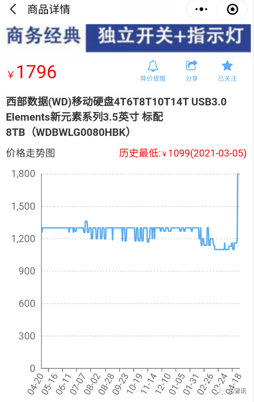△ 京东商品价格变化曲线（图片来源：某比价软件，4月18日左右截图）