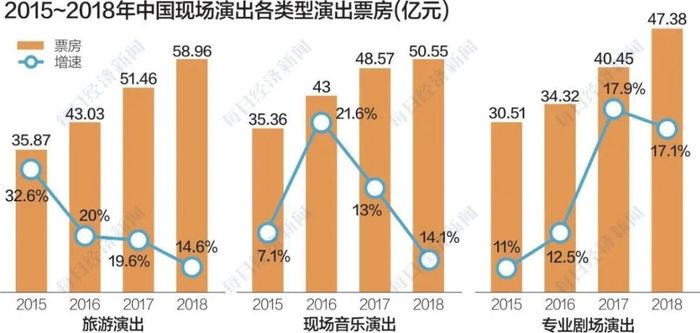 数据来源：《中国商业演出现状与趋势》制图：杨靖