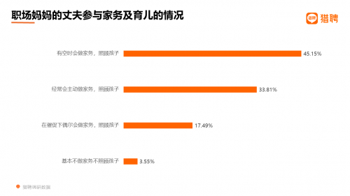 超3成职场妈妈想过做全职妈妈，首因是培养孩子胜过工作