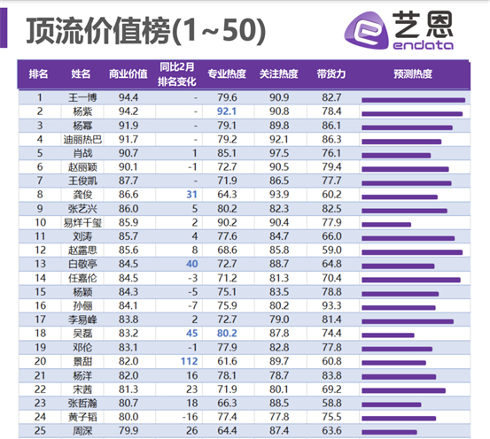 老艺术家，娱乐圈的打工人。/艺恩数据
