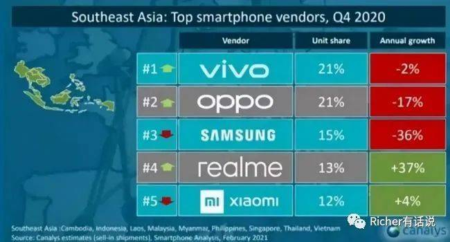 步步高旗下的 vivo 与 OPPO 占领东南亚手机出货量前两名