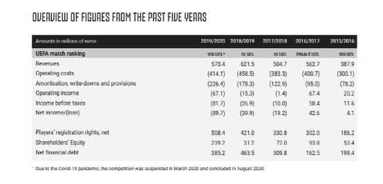 （尤文图斯近年财务数据数据来源：尤文图斯官网）