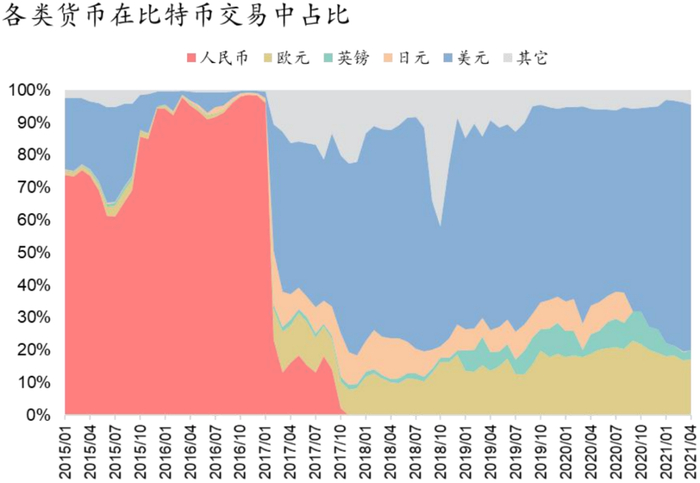 资料来源：bitcoinity.org、招商银行研究院