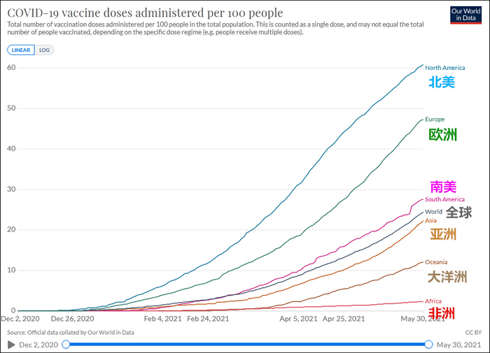 截至5月30日全球及六大洲每百人疫苗接种剂次&nbsp; 图源：Our World In Data