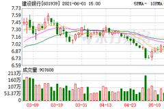 新规后首例！建行卡突然被盗刷26.8万 法院判银行赔90%