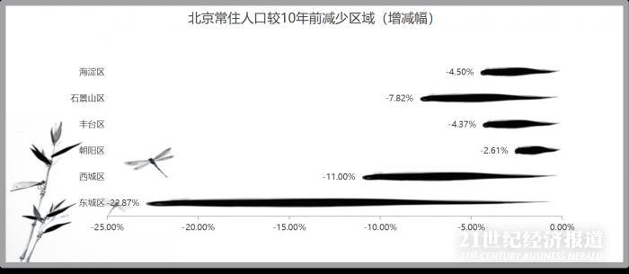 数据来源：根据人口普查公报计算，下同