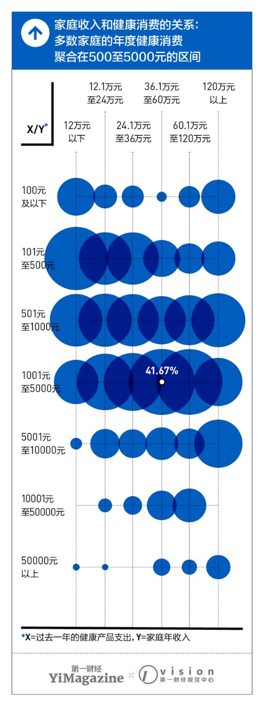 图源：《2021健康消费洞察报告》