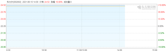 （来源于东方财富网，下同）
