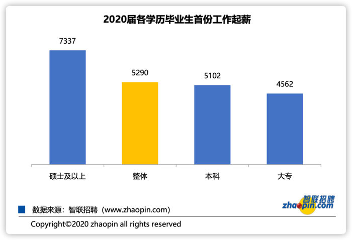 （来源：智联招聘）