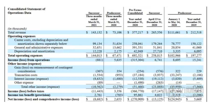 LifeStance财务概况 图源：LifeStance招股书