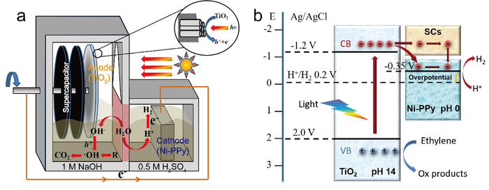 系统结构示意图以及产氢机理示意图
