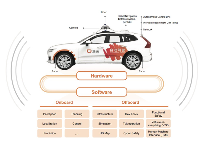 ▲滴滴自动驾驶架构