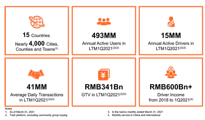 ▲滴滴出行的发展情况