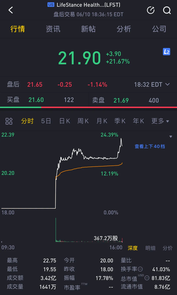 LFST交易情况 图源：老虎证券
