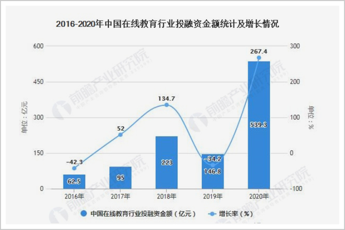▲2016-2020年在线教育行业投融资情况&nbsp;来源：前瞻经济学人
