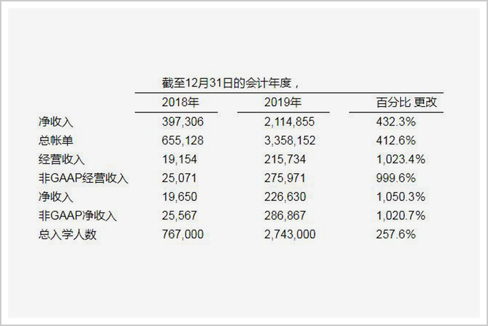 ▲截图来源：高途集团年报