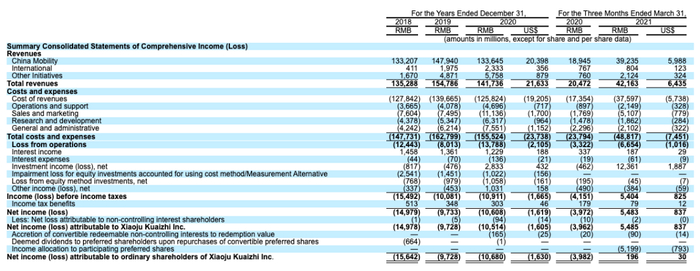 ▲滴滴出行的主要财务数据
