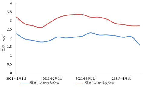 　　图4纽荷尔价格走势图