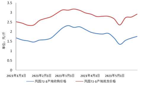 　　图3凤园72-1价格走势图