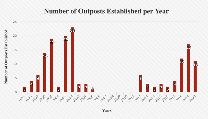 以色列历年在约旦河西岸地区的新建定居点数量。 数据来自Peace Now非营利组织网站