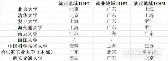 注：哈工大本部统计口径不包括博士，其余高校人数包括本硕博。