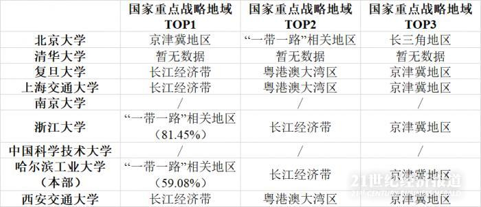 数据来源：C9就业质量报告21世纪经济研究院统计